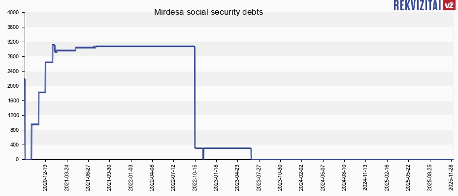 Mirdesa social security debts