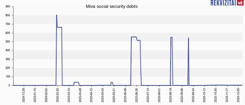 Miva social security debts