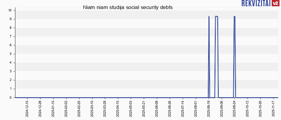 Niam niam studija social security debts