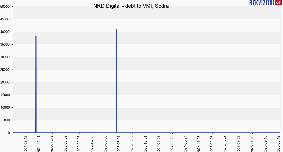 NRD Systems no social insurance debt. Rekvizitai.lt