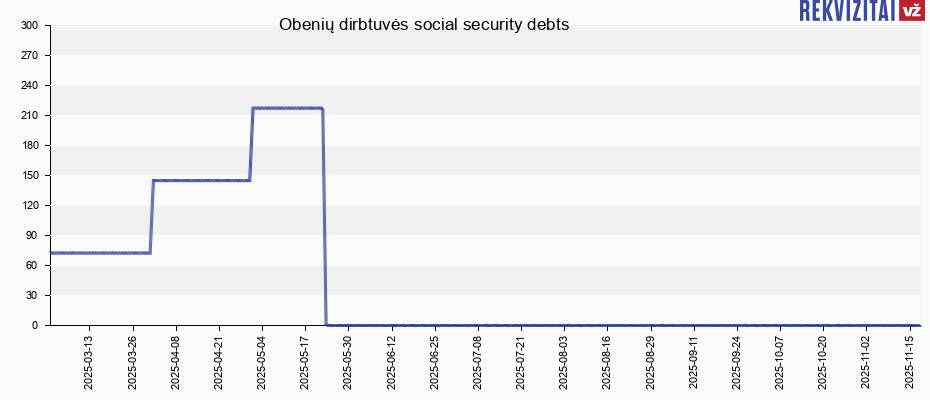 Obenių dirbtuvės social security debts