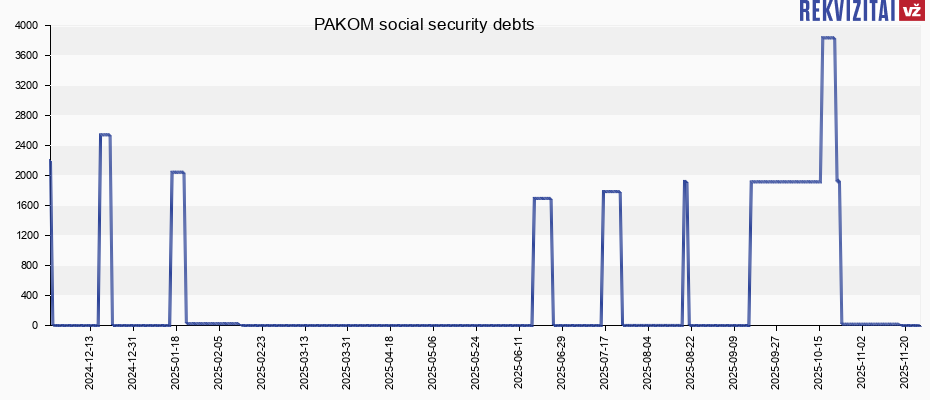 PAKOM social security debts