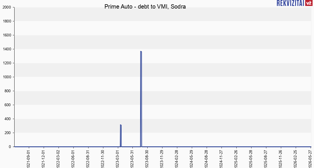 Prime Auto no social insurance debt. Rekvizitai.lt