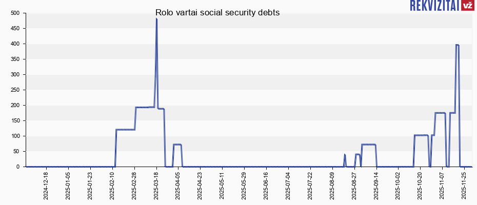 Rolo vartai social security debts