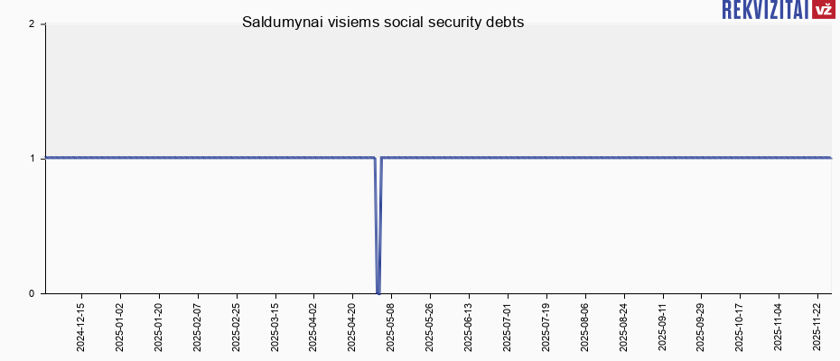 Saldumynai visiems social security debts