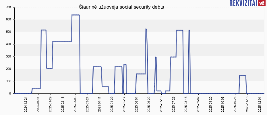 Šiaurinė užuovėja social security debts