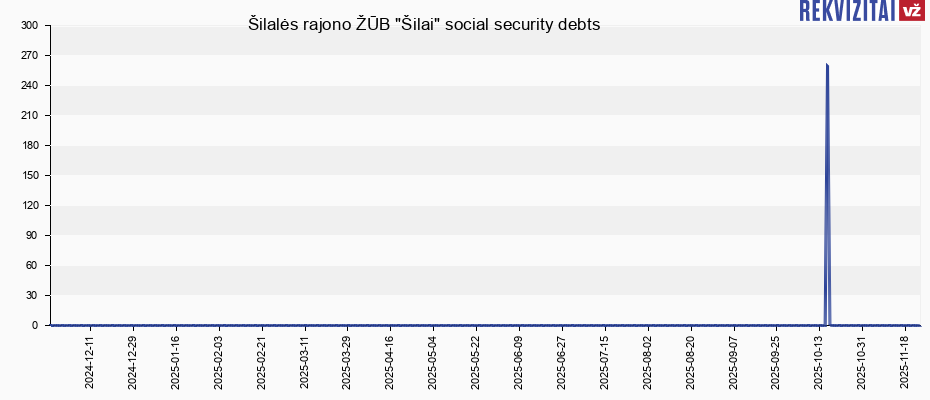 Šilalės rajono ŽŪB "Šilai" social security debts