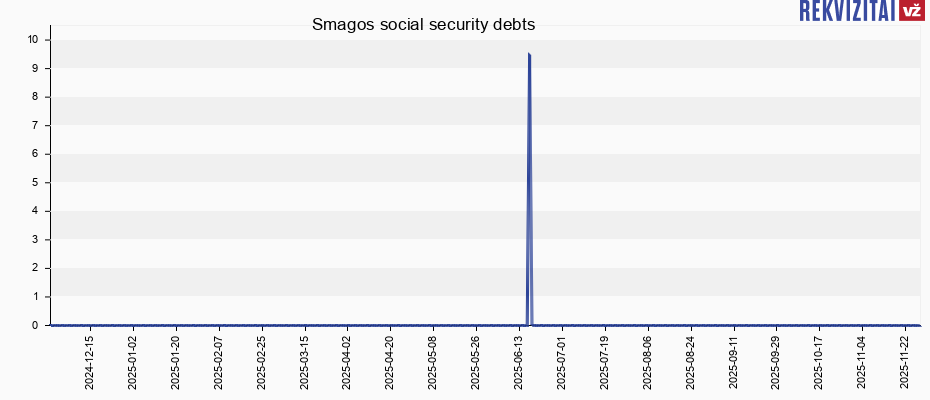 Smagos social security debts