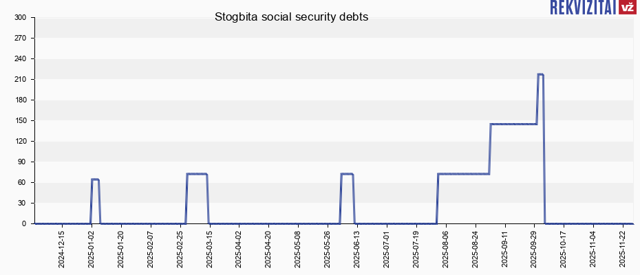 Stogbita social security debts