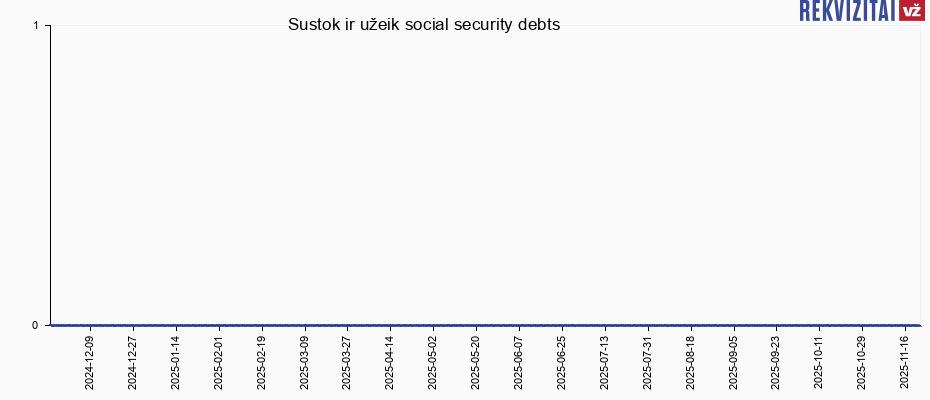 Sustok ir užeik social security debts Sustok ir užeik social security debts