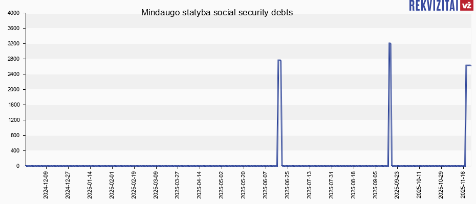 Mindaugo statyba social security debts
