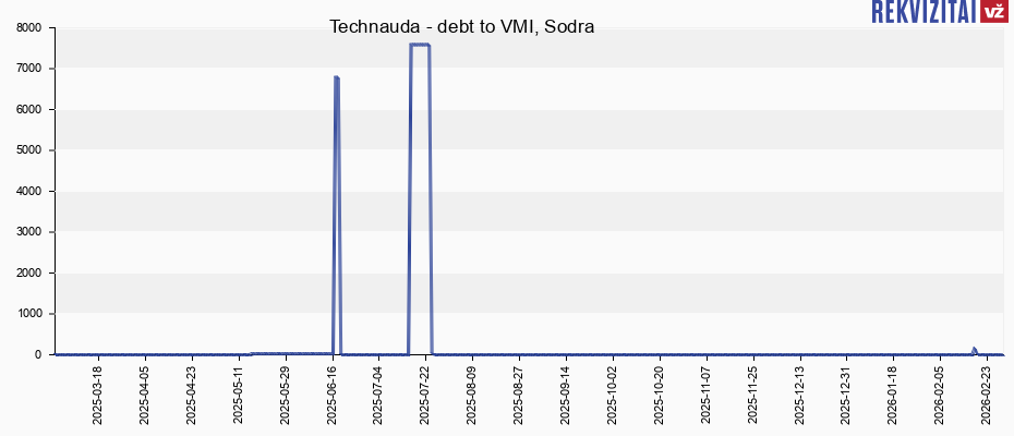 Technauda social security debts