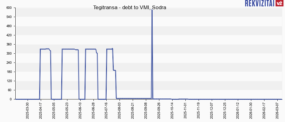 Tegitransa social security debts