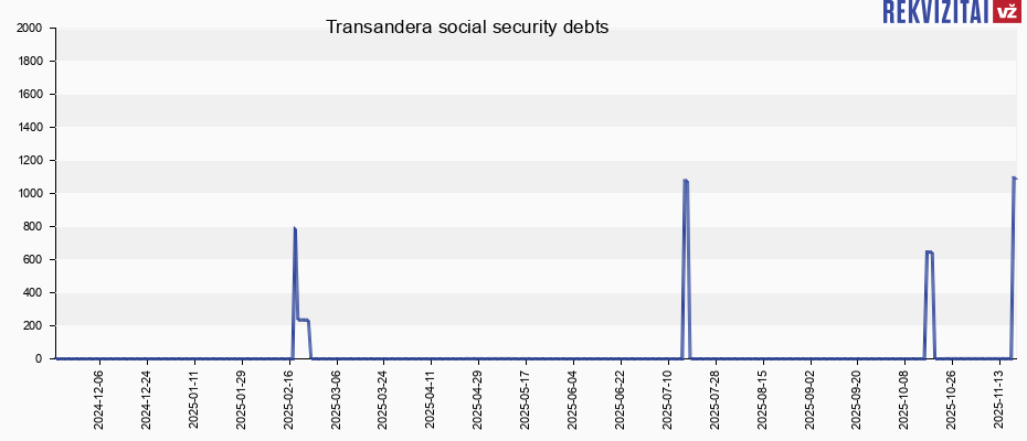 Transandera social security debts