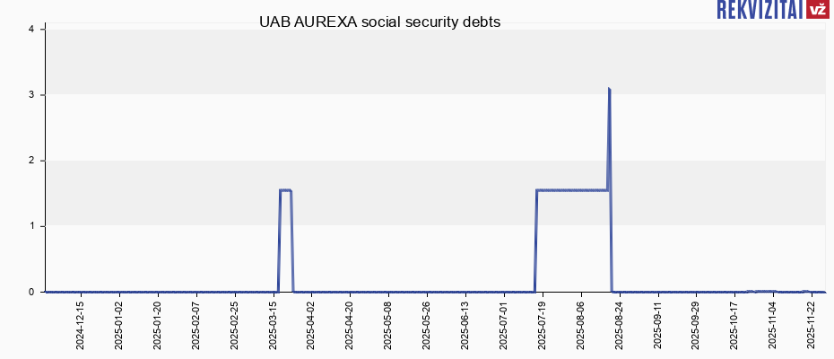 UAB AUREXA social security debts