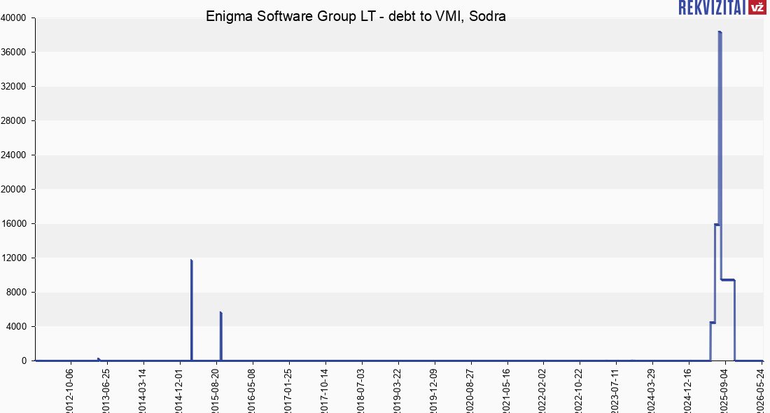 Uab Enigma Software Group Lt No Social Insurance Debt Rekvizitai Lt