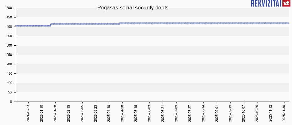Pegasas social security debts
