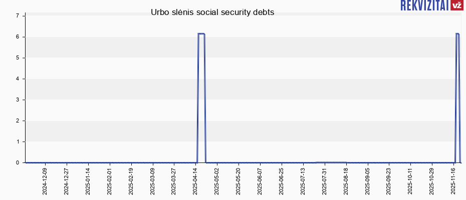 Urbo slėnis social security debts