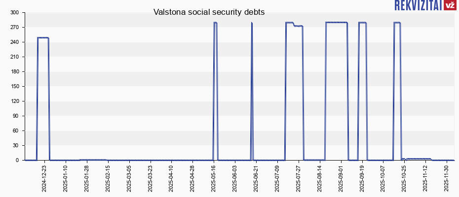 Valstona social security debts