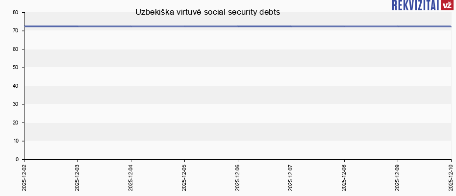 Uzbekiška virtuvė social security debts