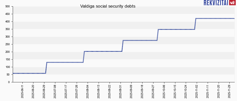 Valdiga social security debts
