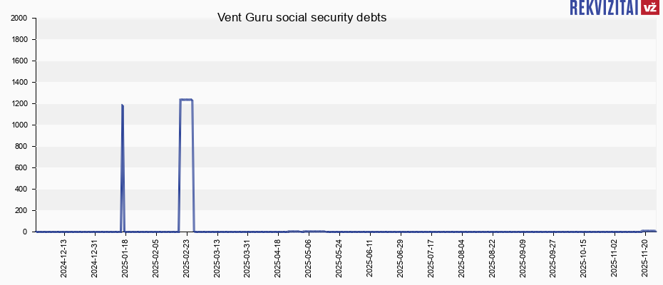Vent Guru social security debts