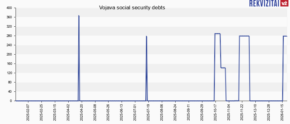 Vojava social security debts