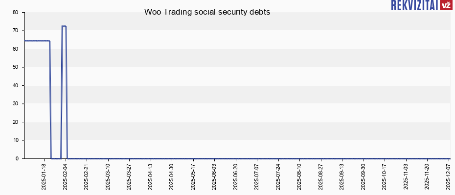 Woo Trading social security debts