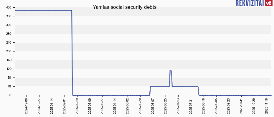 Yamlas social security debts