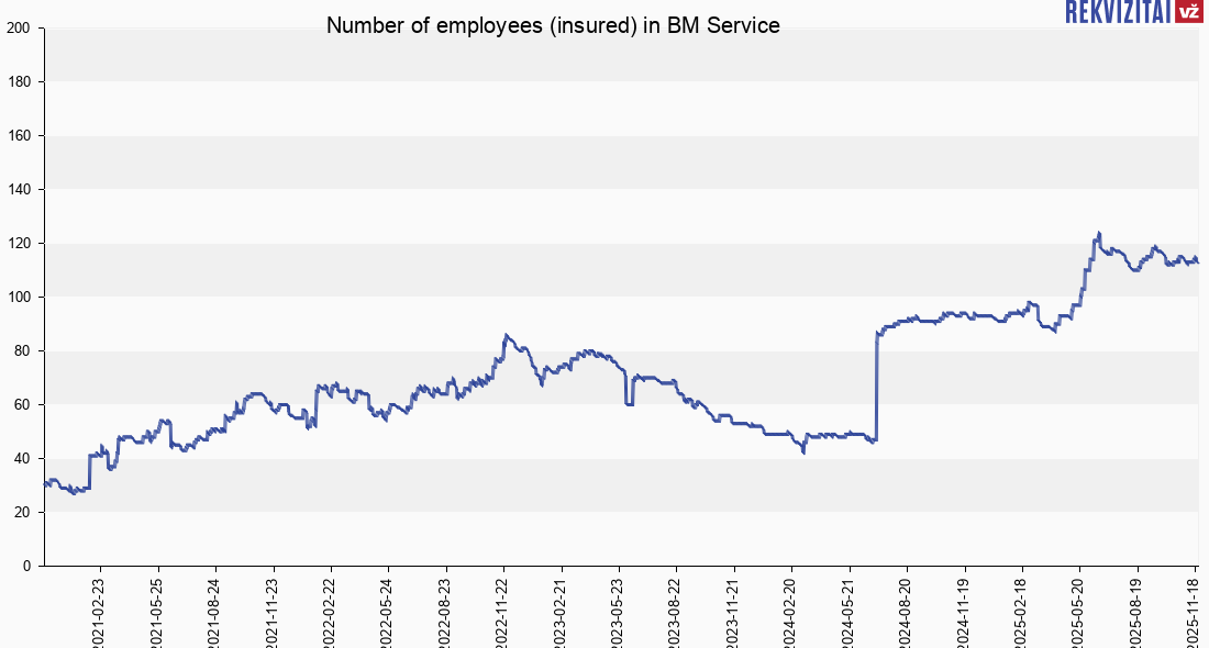 BM Service personnel. Rekvizitai.lt