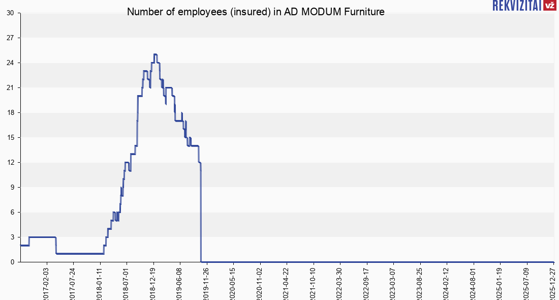 AD MODUM Furniture personnel. Rekvizitai.lt