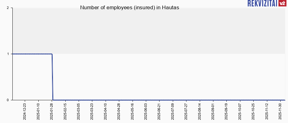 Hautas Personnel Rekvizitai Lt rekvizitai lt