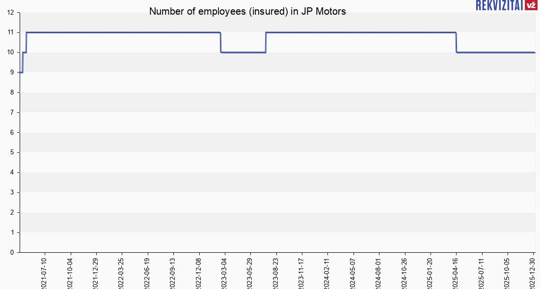 JP Motors personnel. Rekvizitai.lt