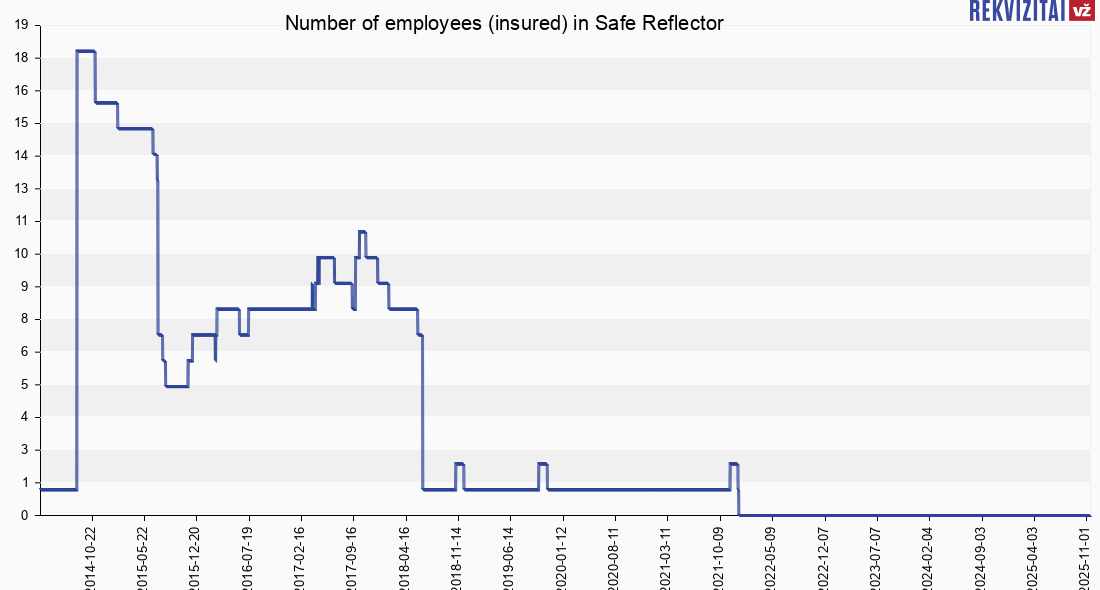 Safe Reflector personnel. Rekvizitai.lt