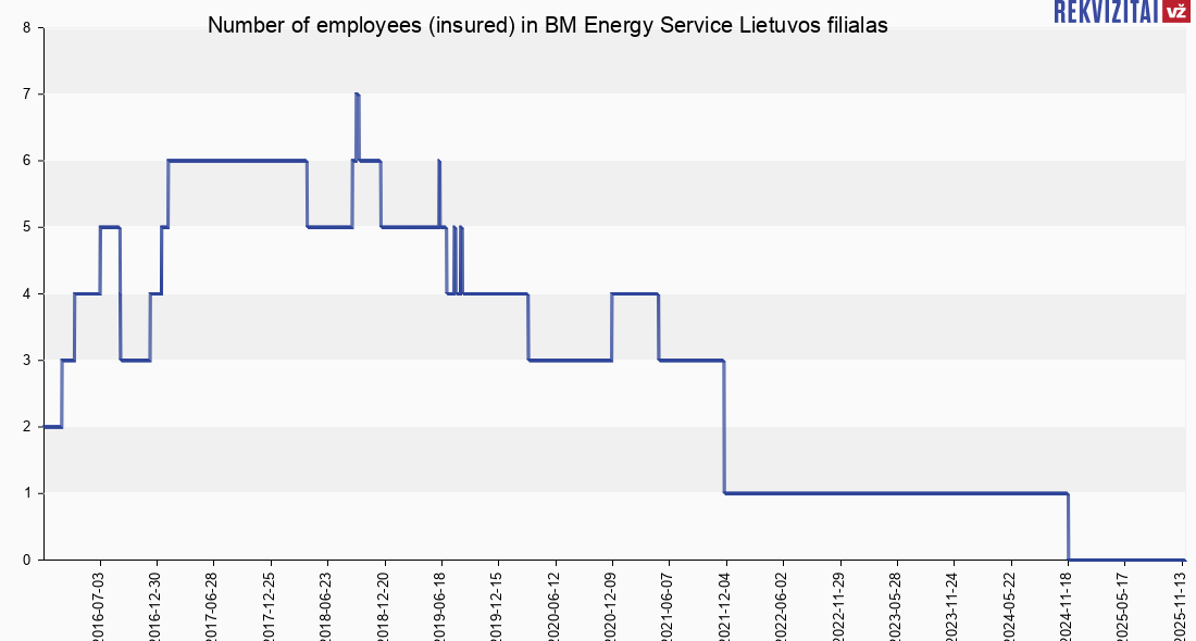 BM Energy Service Lietuvos filialas personnel. Rekvizitai.lt