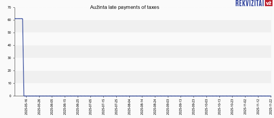 Aužinta late payments of taxes