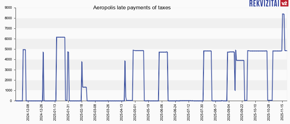 Aeropolis late payments of taxes