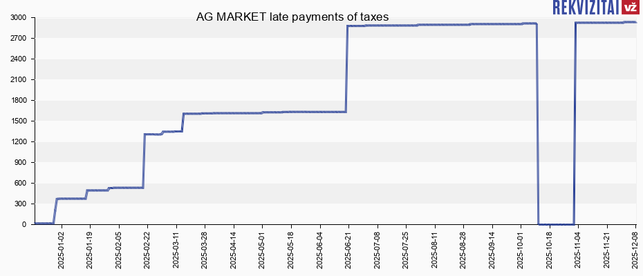 AG MARKET late payments of taxes