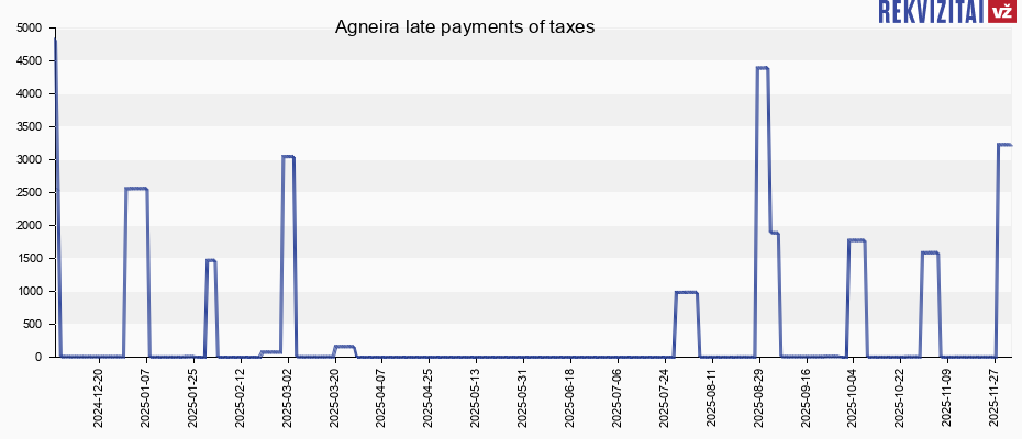 Agneira late payments of taxes