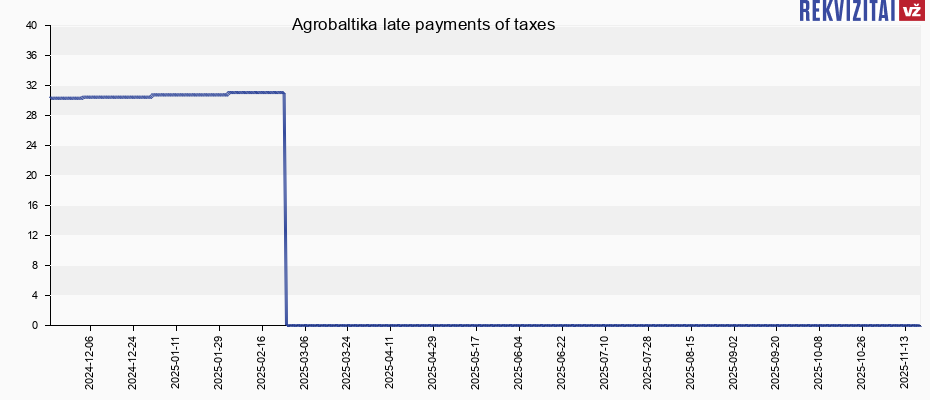 Agrobaltika late payments of taxes