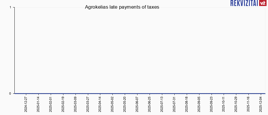 Agrokelias late payments of taxes