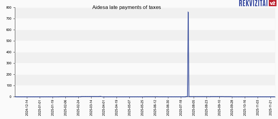 Aidesa late payments of taxes