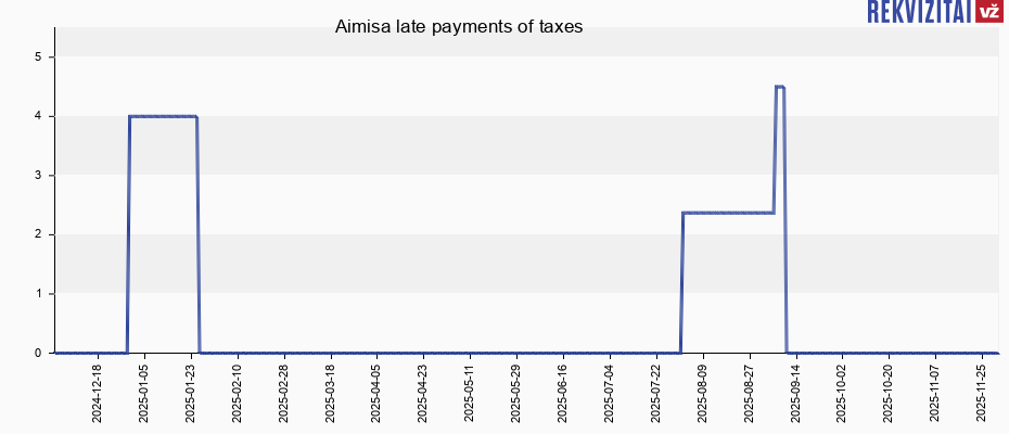 Aimisa late payments of taxes