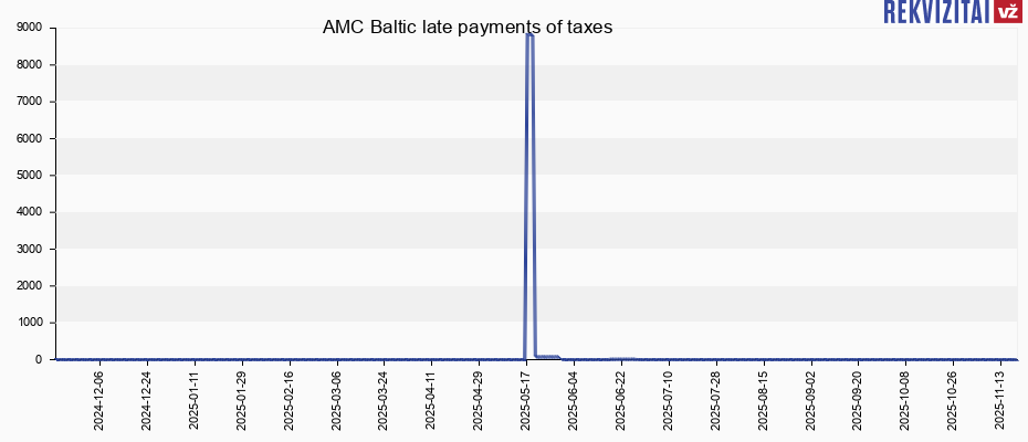 AMC Baltic late payments of taxes