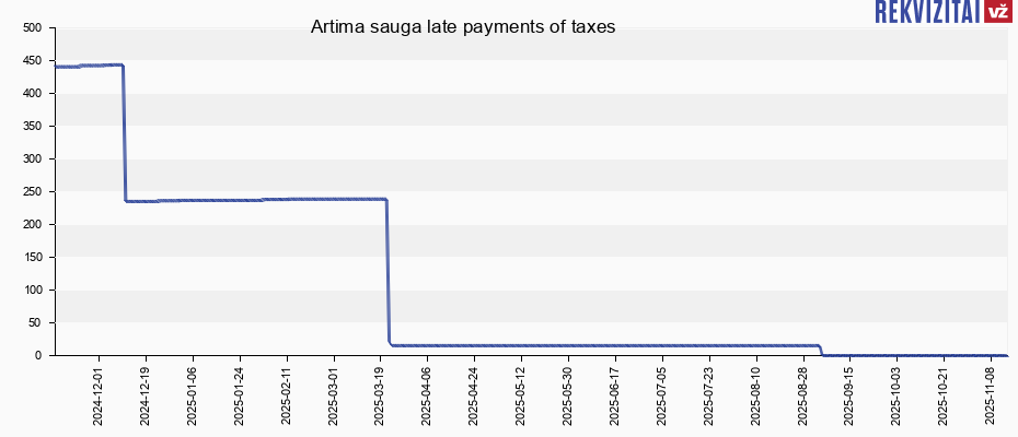 Artima sauga late payments of taxes