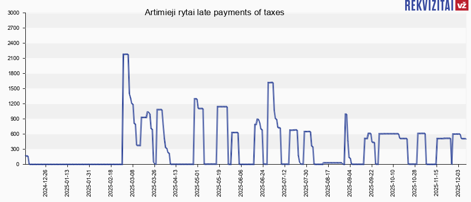 Artimieji rytai late payments of taxes