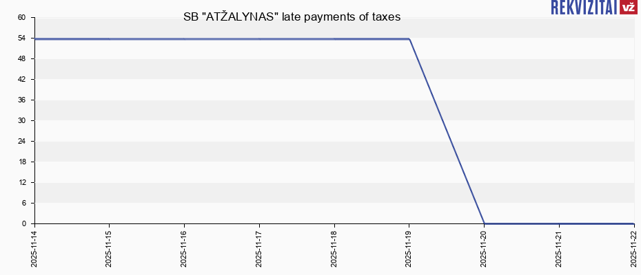 SB "ATŽALYNAS" late payments of taxes