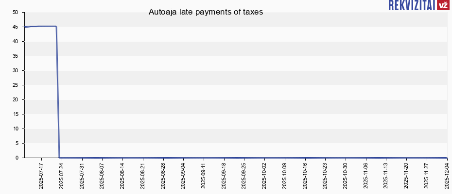 Autoaja late payments of taxes