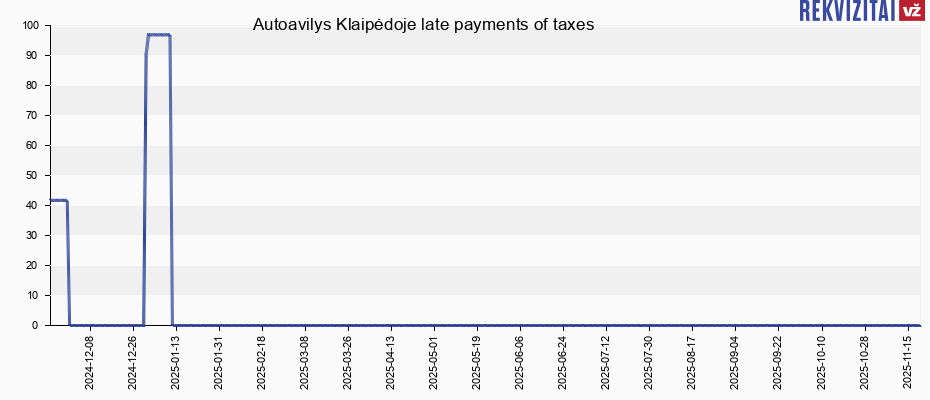 Autoavilys Klaipėdoje late payments of taxes