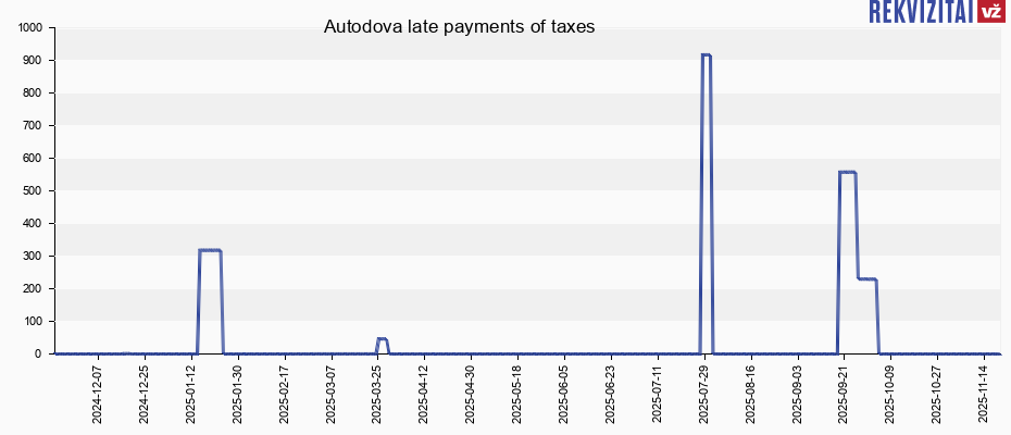 Autodova late payments of taxes